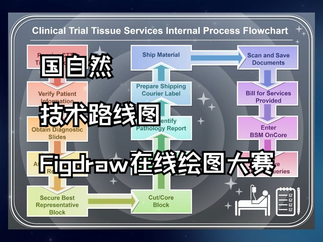 助力国自然!用Figdraw高效画技术路线图哔哩哔哩bilibili