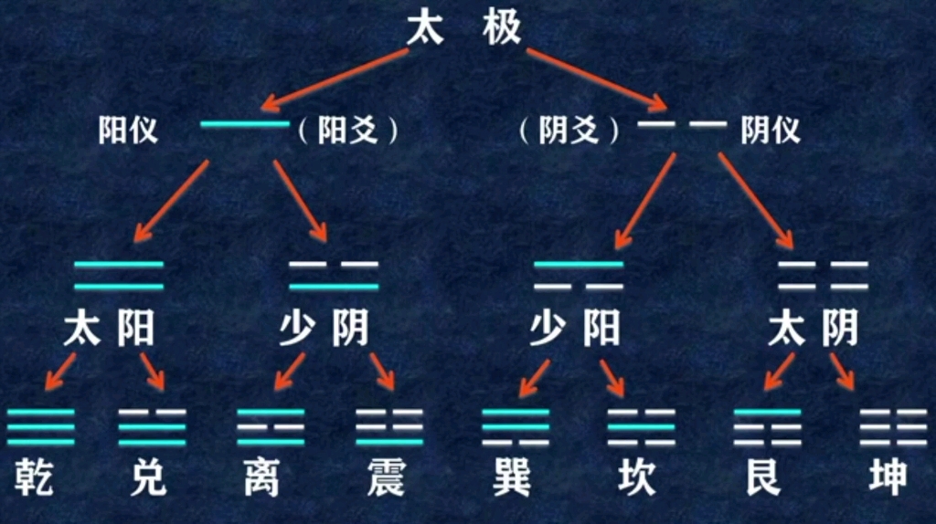 六爻自学第1课至第4课(合集)哔哩哔哩bilibili