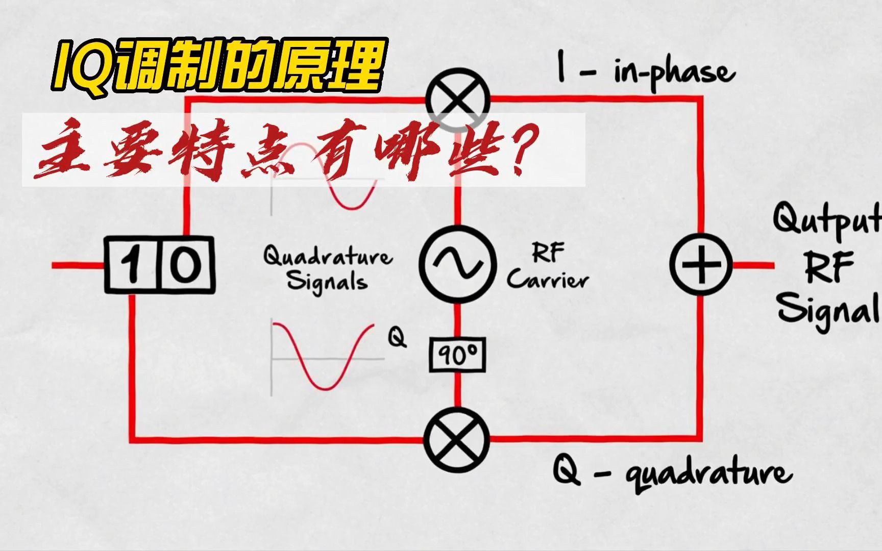 IQ调制的原理,主要特点有哪些?哔哩哔哩bilibili