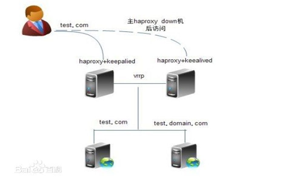 【千锋教育】Linux视频教程Haproxy负载均衡实战全套哔哩哔哩bilibili