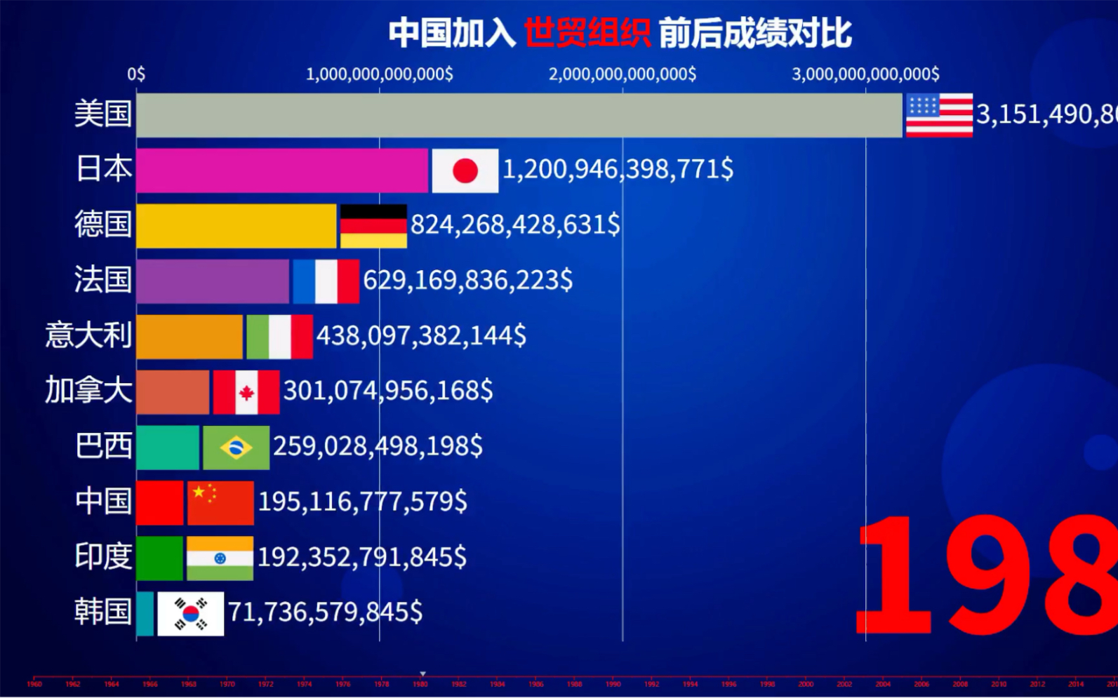 [图]中国加入世贸20周年，一个波澜壮阔的中国，入世前后取得辉煌经济成绩对比，