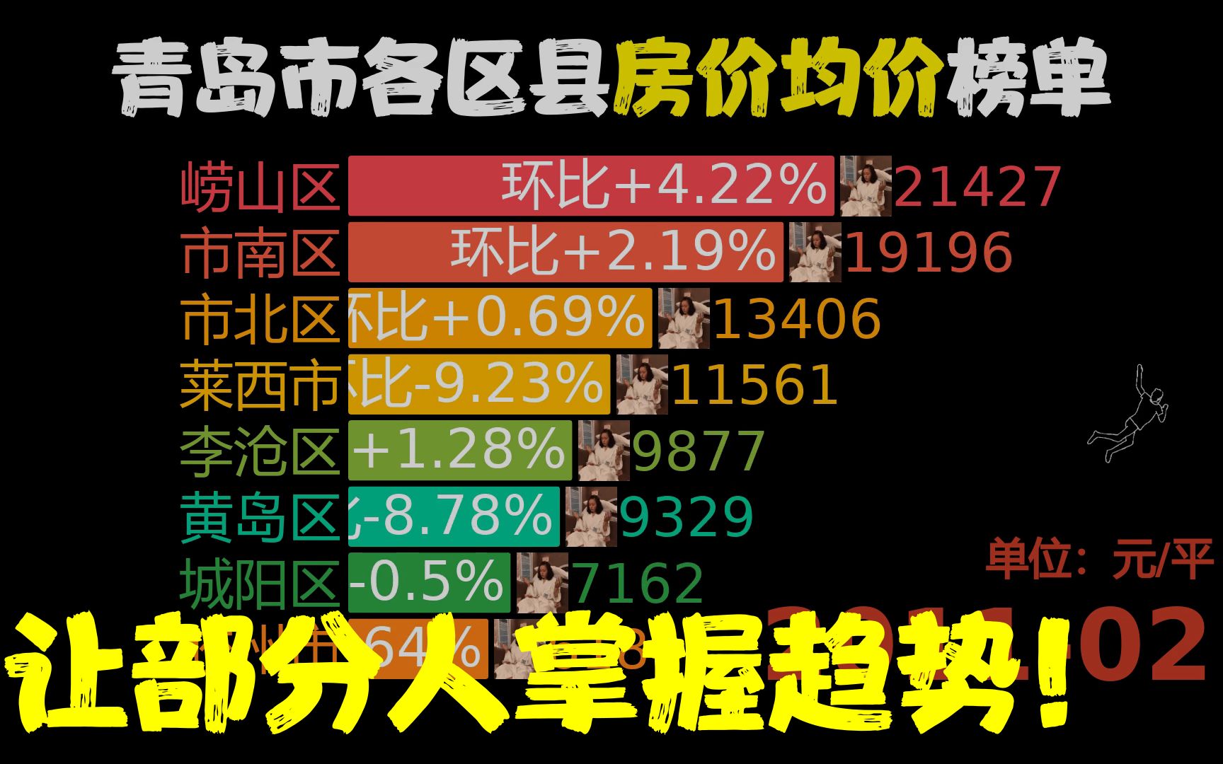 近146月201101202303,青岛市各区县房价,胶州市同比涨96.56%哔哩哔哩bilibili