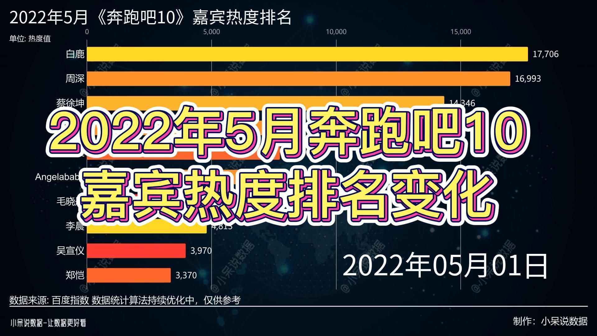 2022年5月《奔跑吧10》嘉宾热度排名,你最喜欢谁?哔哩哔哩bilibili