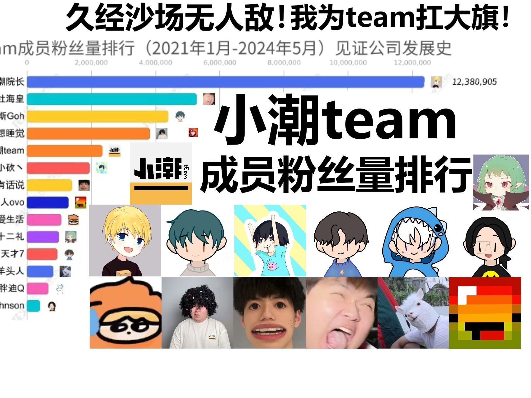 [图]小潮team成员粉丝量排行【2021年1月~2024年5月】久经沙场无人敌！我为team扛大旗！