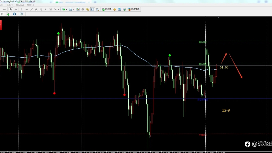 现货黄金12/9交易策略分享哔哩哔哩bilibili