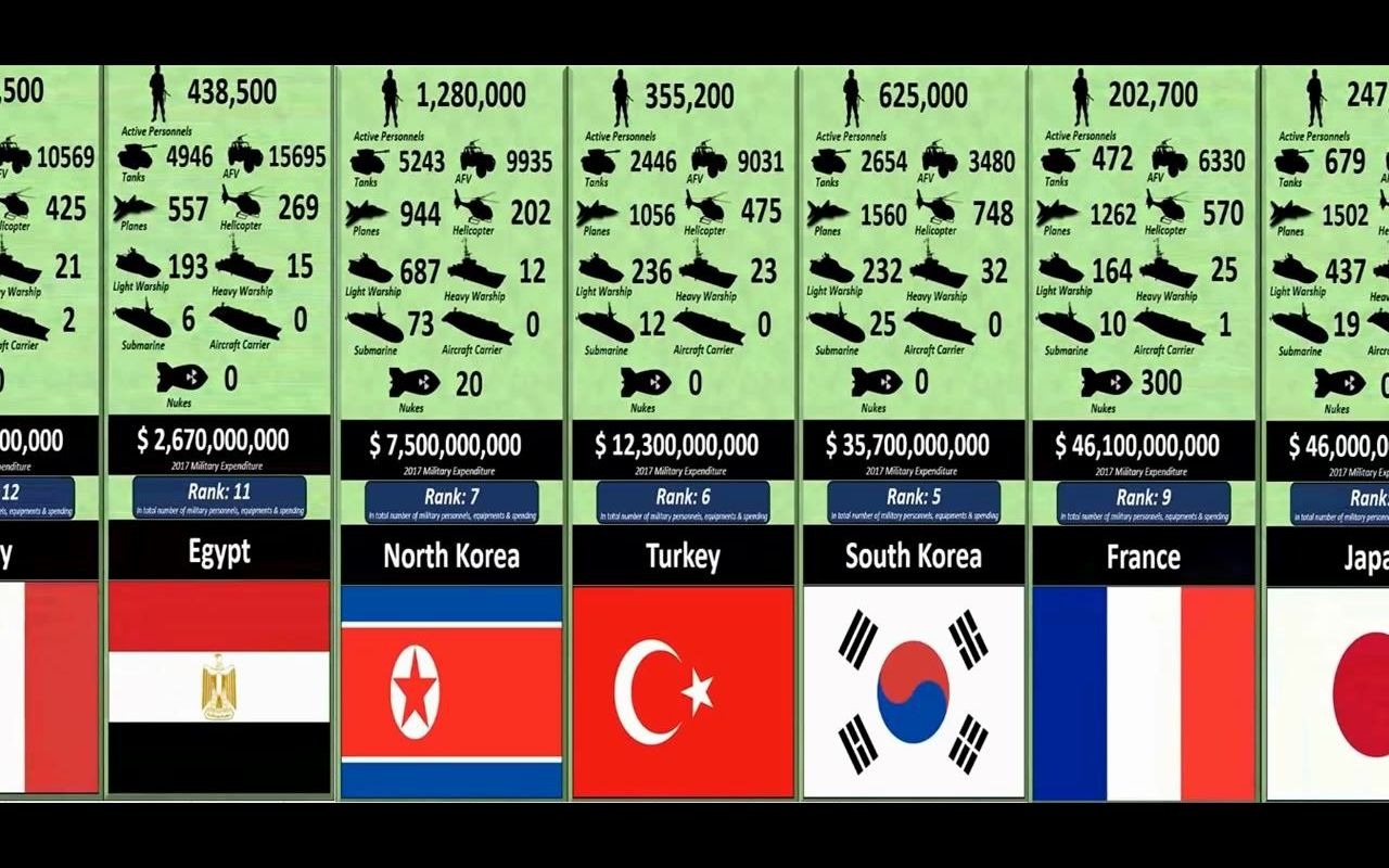 各国军事部队及装备数量比较精简修改版