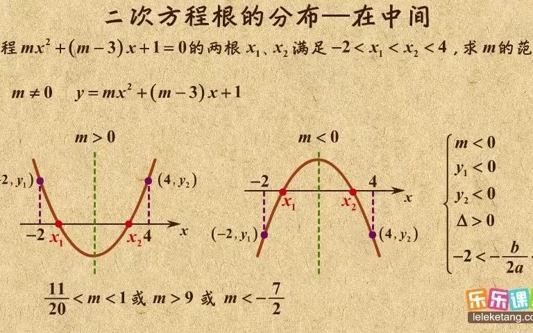 《16》二次方程根的分布哔哩哔哩bilibili