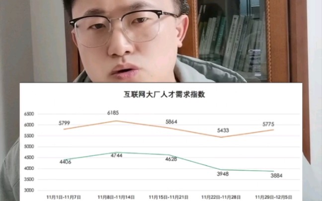 未来一年内,互联网人才需求或将进一步缩减,公司要过冬个人也要过冬,一个卷的更全面的时代怕是不远了哔哩哔哩bilibili