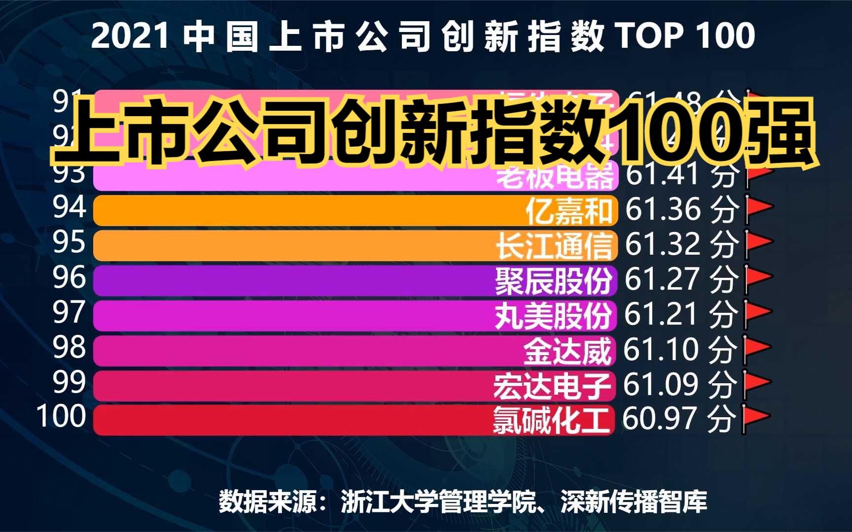 2020中国上市公司创新指数100强,五粮液第11,茅台第7,第一是谁哔哩哔哩bilibili