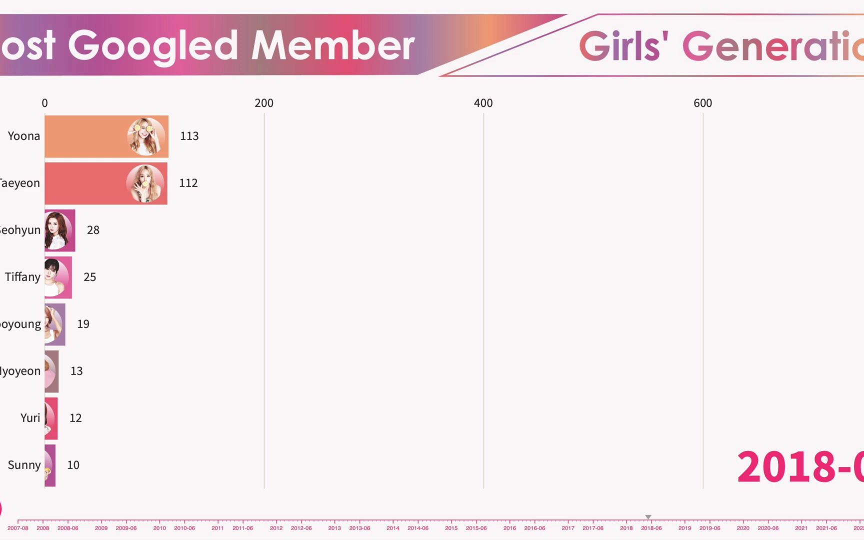 [图]SNSD少女时代2007-202215年成员人气变化 泰允绝尘