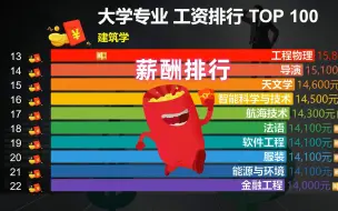 Descargar video: 中国毕业生薪酬排行TOP 100，哪个专业挣得多？