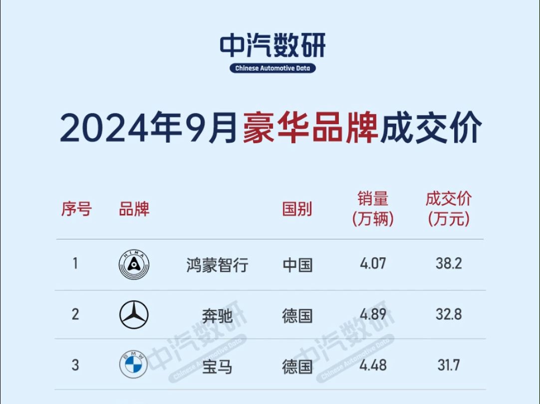 2024年9月豪华品牌销量及成交价排行哔哩哔哩bilibili