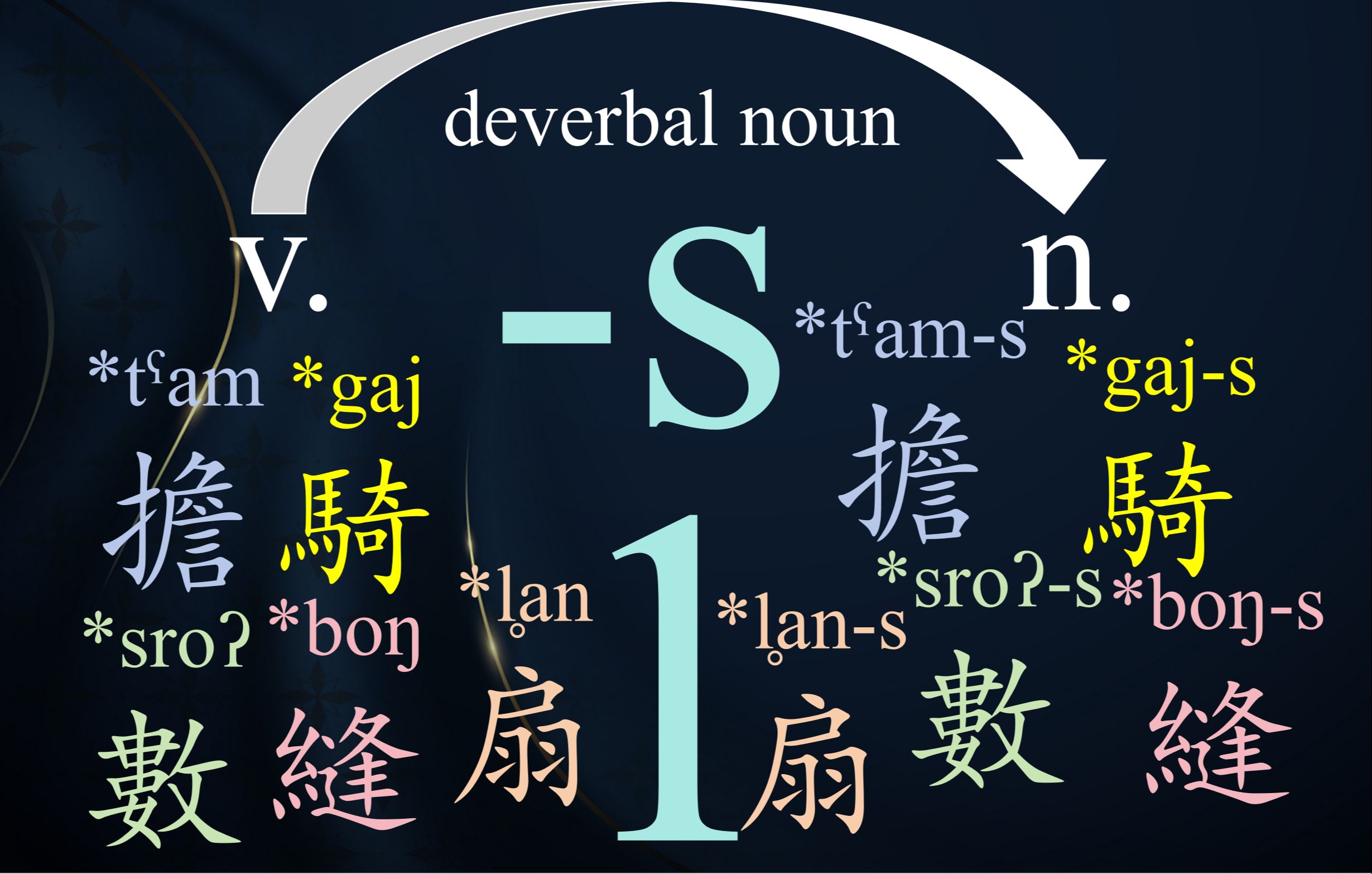 上古汉语的s后缀(1):动转名词(deverbal noun)哔哩哔哩bilibili