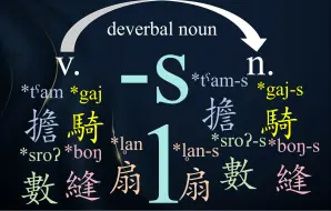 Descargar video: 上古汉语的-s后缀(1)：动转名词(deverbal noun)