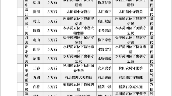 日本江户时代各藩石高图哔哩哔哩bilibili