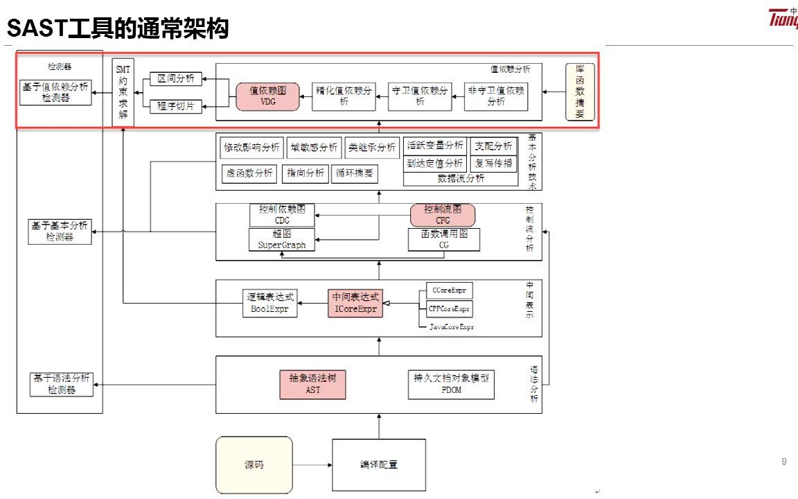 SAST工具架构通常是怎样的?