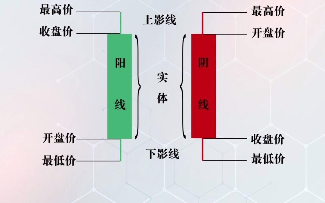 [图]K线是一种特殊的市场语言，不同形态的K线有着不同的市场含义。读懂K线是交易者进入市场博弈的最基本条件