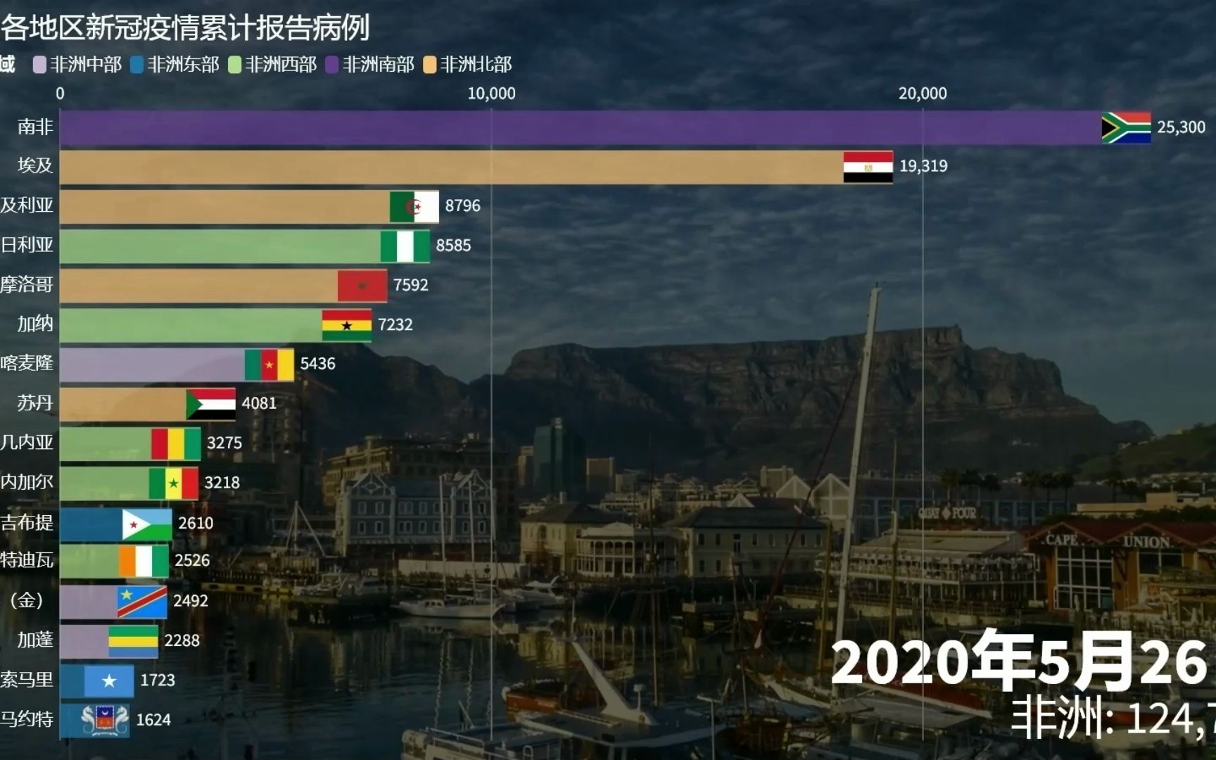 非洲各地区新冠疫情累计报告病例(截至2023年1月31日)哔哩哔哩bilibili