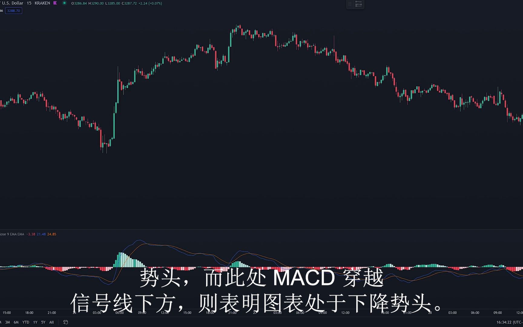 [图]最佳 MACD 交易策略 [86% 胜率]