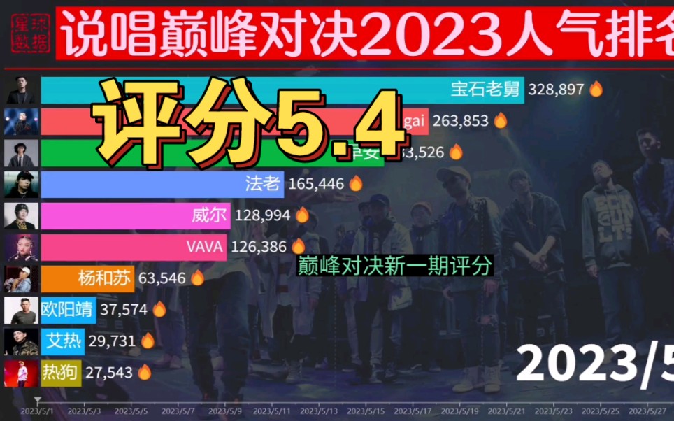 [图]巅峰对决2023开播至今人气排名