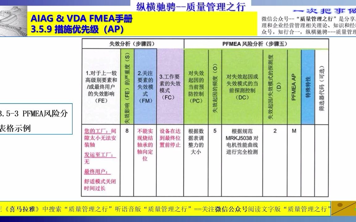 155 图3.53 PFMEA风险分析表格示例哔哩哔哩bilibili