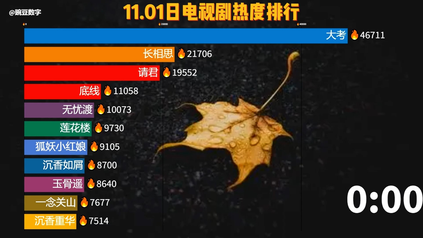[图]11.01电视剧热度指数，已播剧火热，待播剧威震四方，在播剧实在是扛不住啊