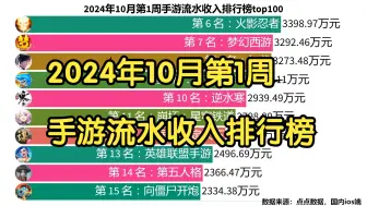 下载视频: 2024年10月第1周手游流水收入排行榜top100