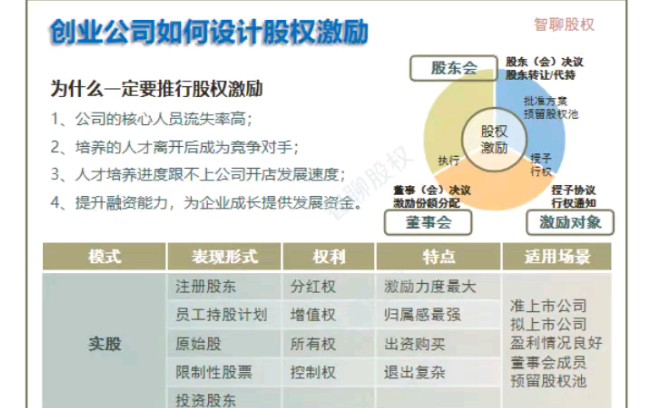 [图]创业公司如何设计股权激励方案