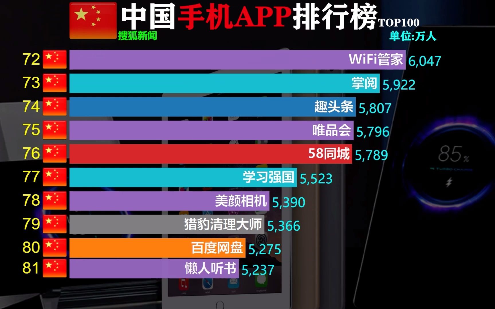 我国最受欢迎的手机APP排行榜,你用过那些手机APP呢哔哩哔哩bilibili