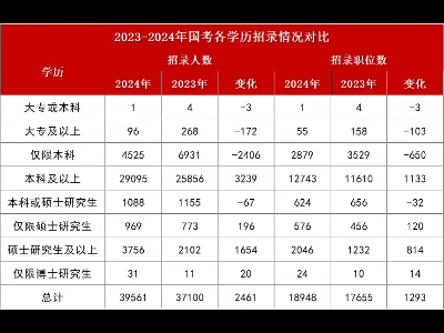 近两年国考岗位招录情况哔哩哔哩bilibili