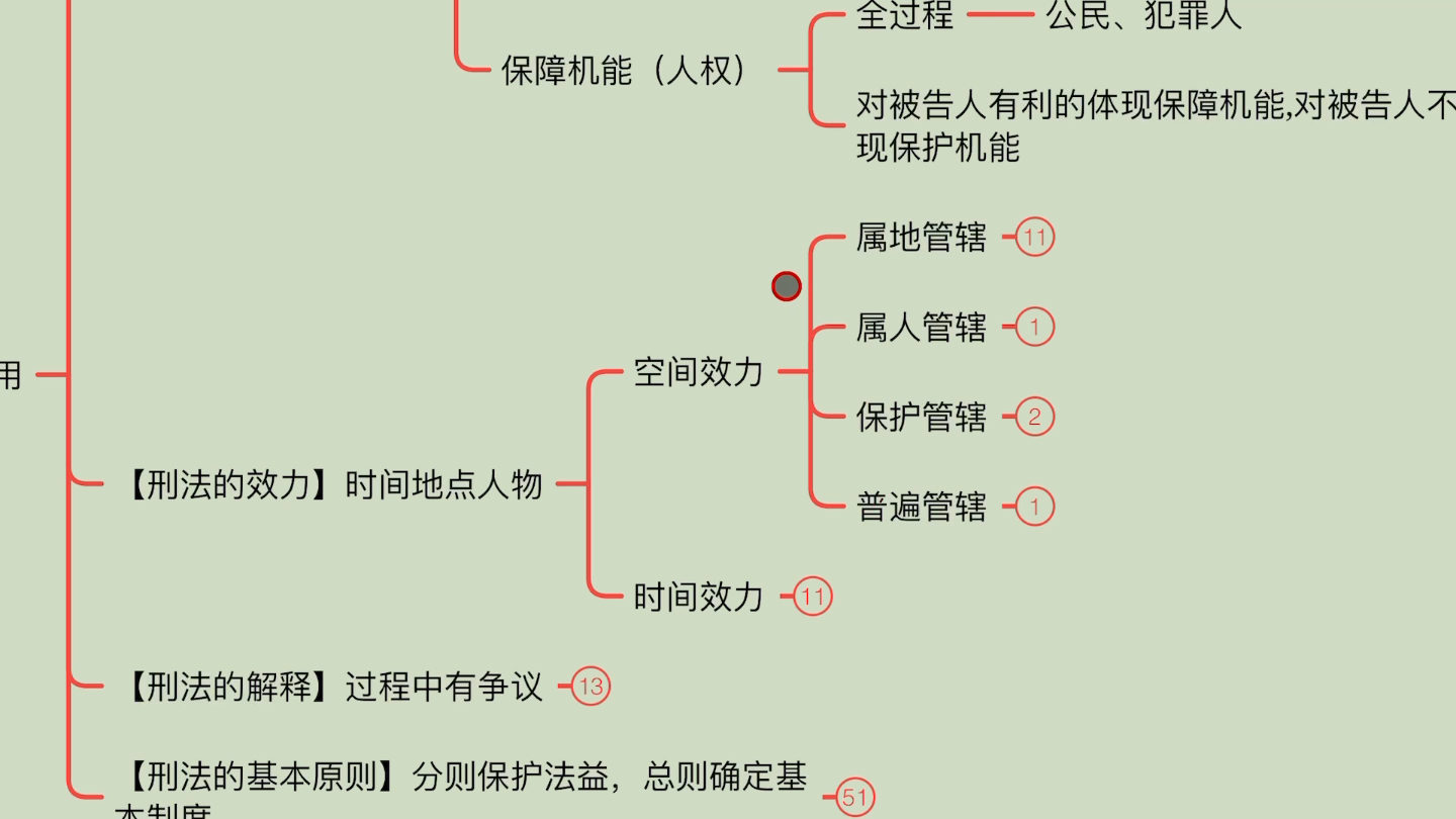 [图]法硕经验车润海【超强思维导图】带背。严格按照考试分析，无死角背诵！【绪论】