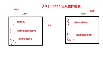 【C#】CSharp 主从窗体之间通过委托通信，主窗体接受从窗体发送的信息