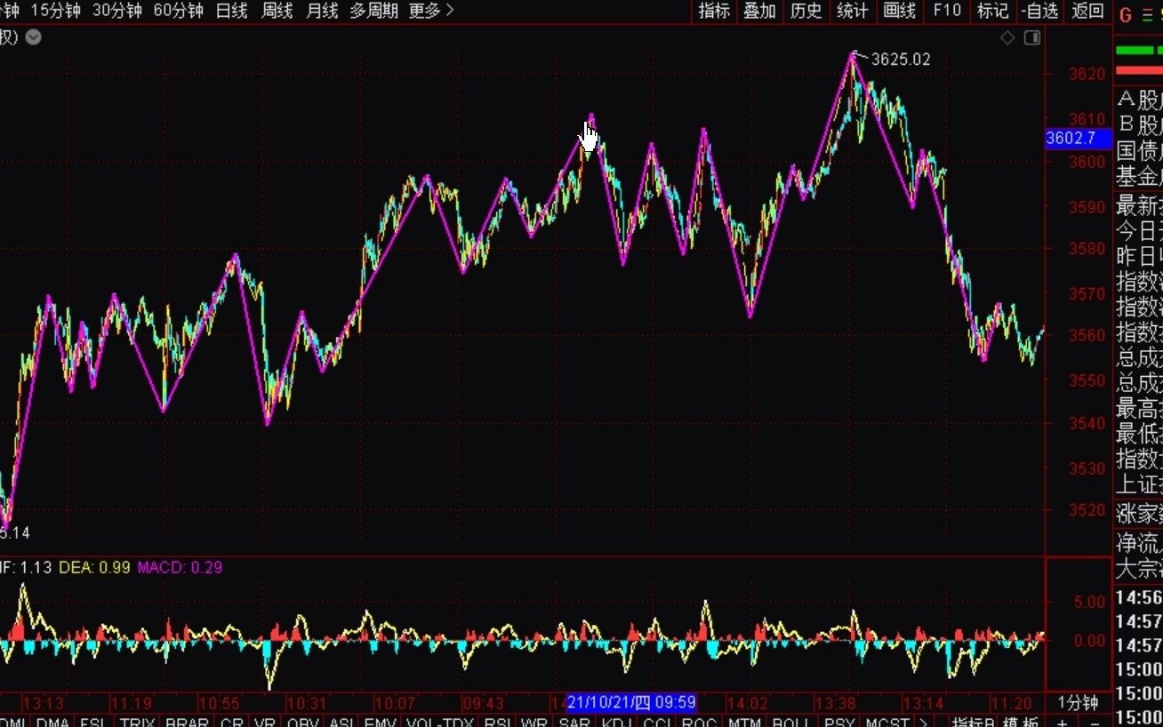 [图]《2021-10-27上证指数之缠论分析》