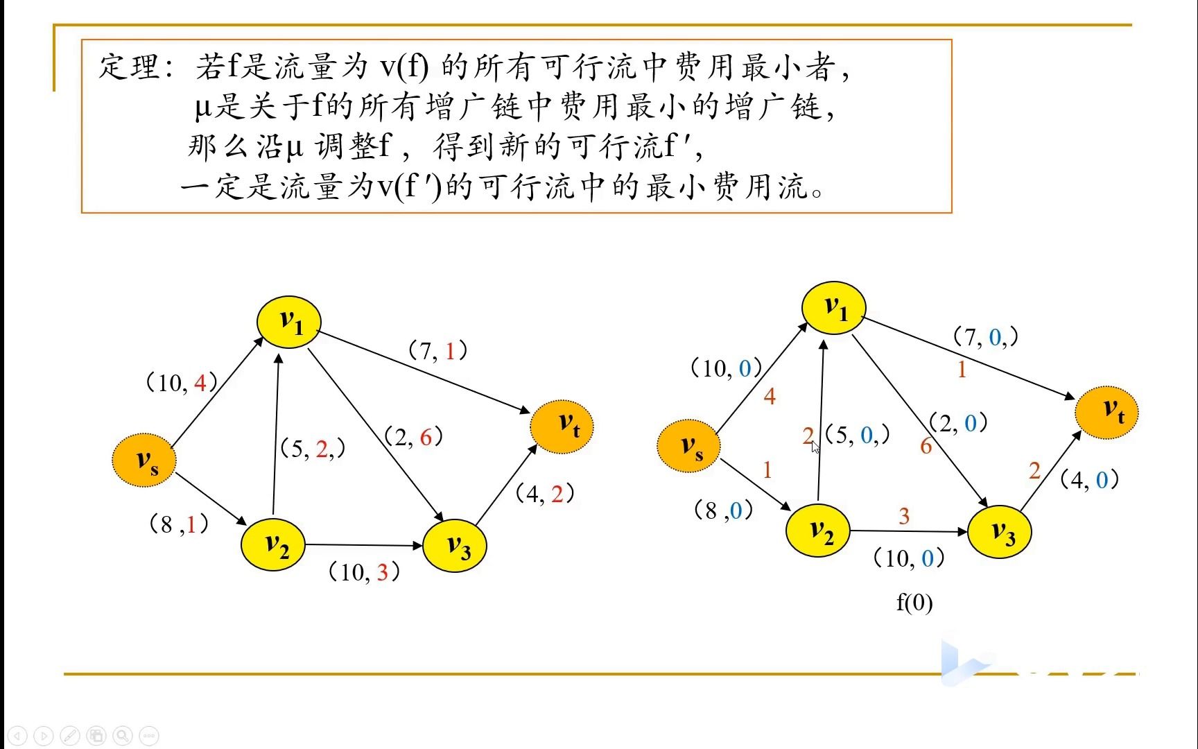 最大流问题(三)最小费用最大流哔哩哔哩bilibili