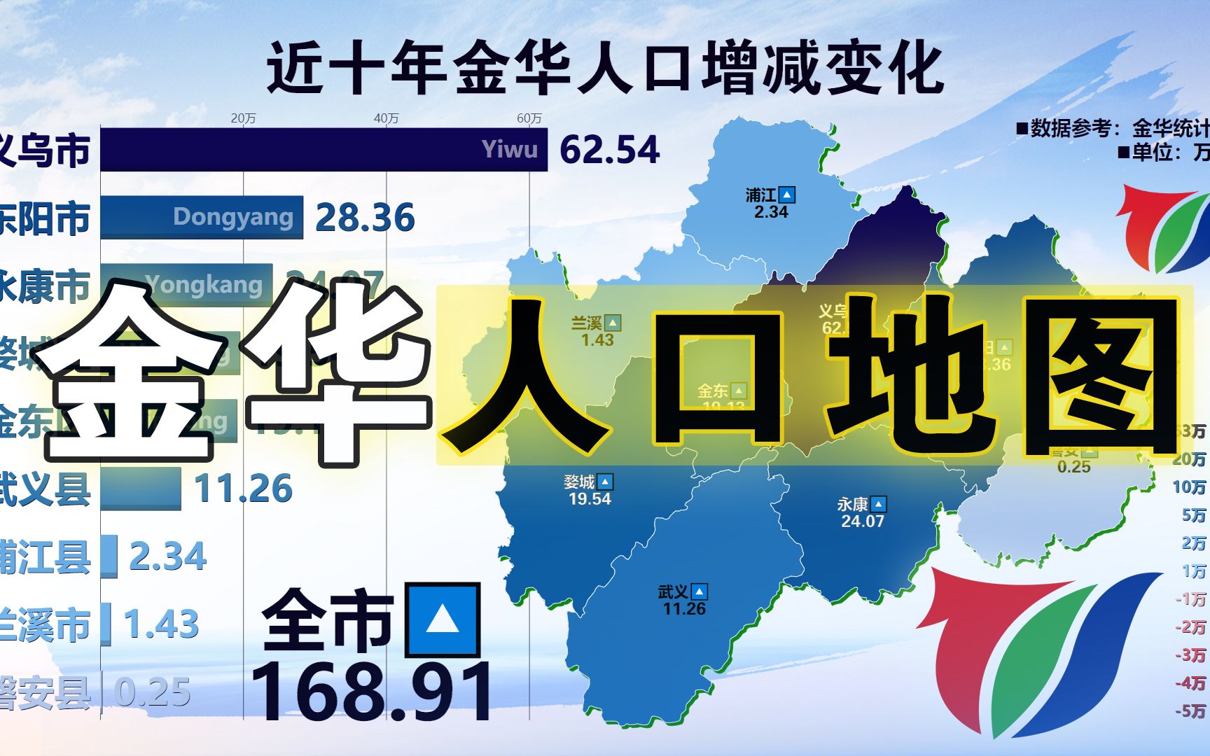 金华市各区县市常住人口及近十年人口增减变化,义乌暴增62.5万!哔哩哔哩bilibili