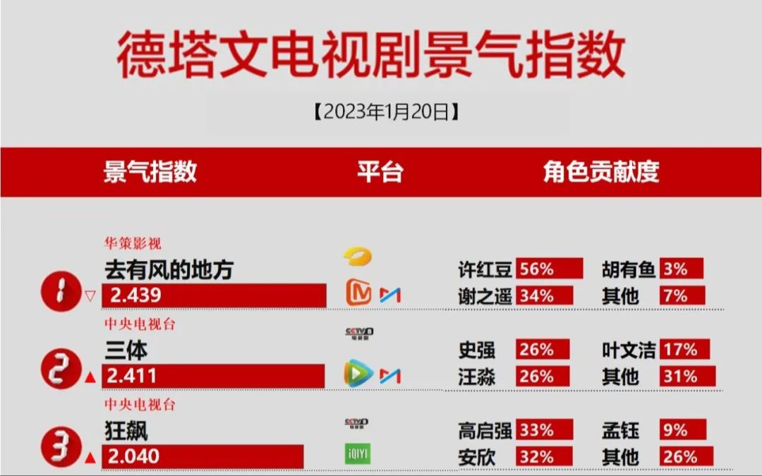 《去有风的地方》1月20日再夺德塔文电视剧景气指数第一名 已连续三天夺冠哔哩哔哩bilibili