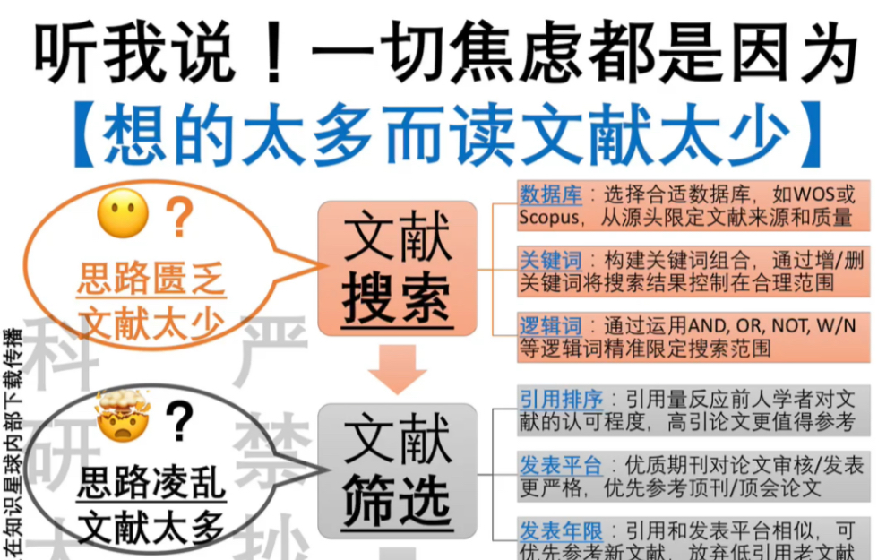 科研小白!你要的答案都在文献里!从文献阅读到综述写作!图文全解!哔哩哔哩bilibili