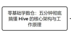 五分钟彻底搞懂 Hive 的核心架构与工作原理