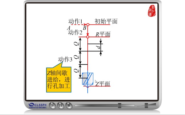 广州数控g83钻孔循环图片