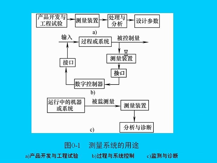 中国石油大学 机电信息检测与处理技术哔哩哔哩bilibili