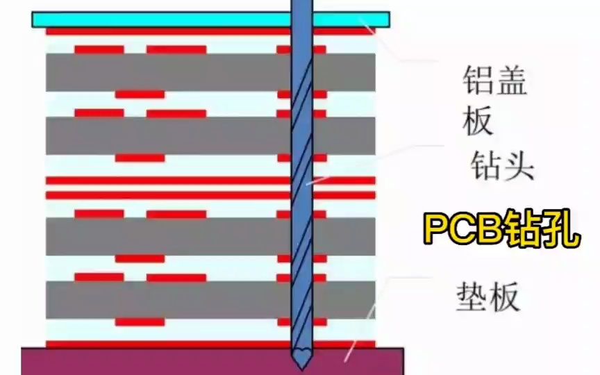 PCB钻孔工艺简介哔哩哔哩bilibili