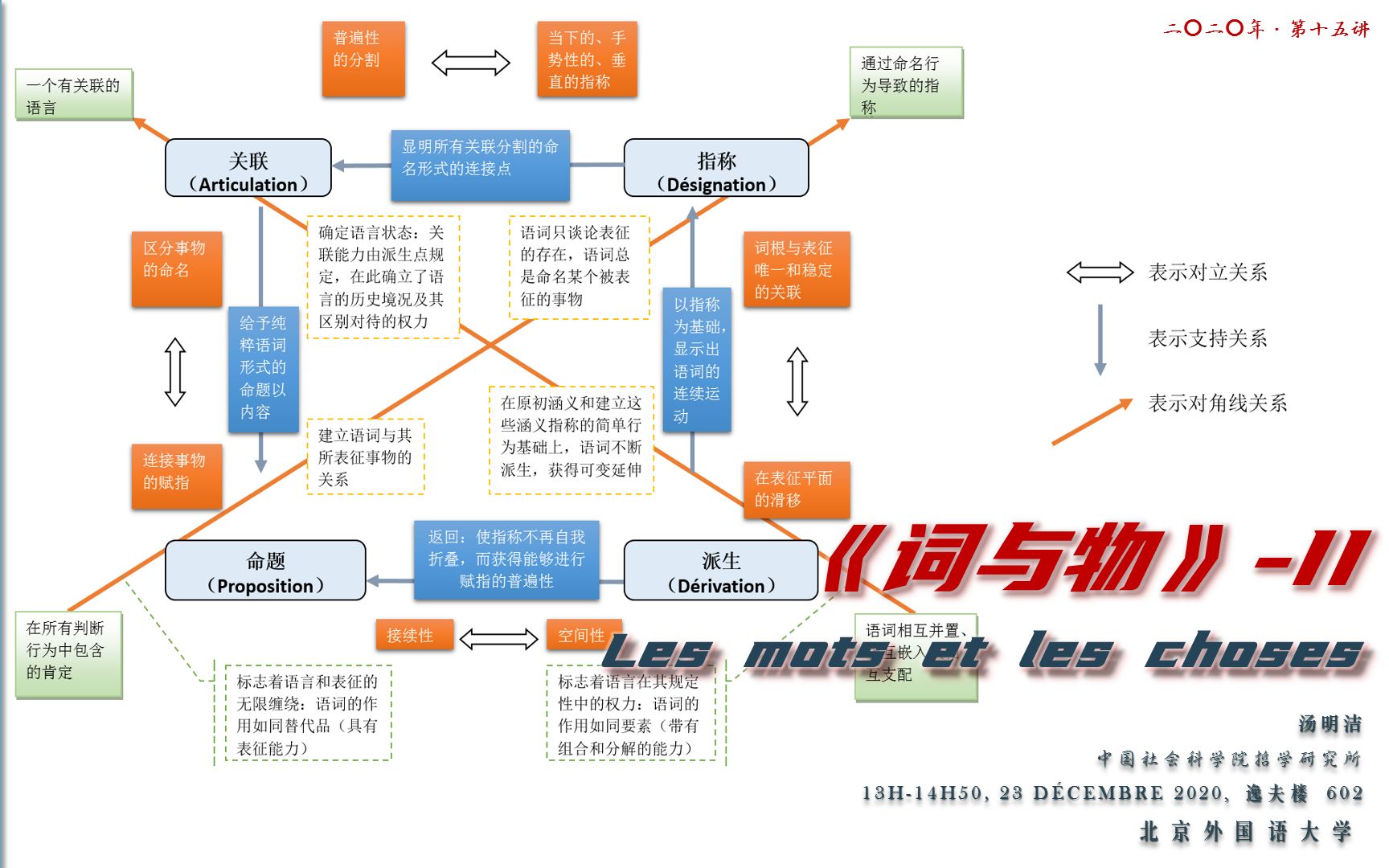 [图]北外福柯导读 · 2020｜第十五讲 《词与物》-II