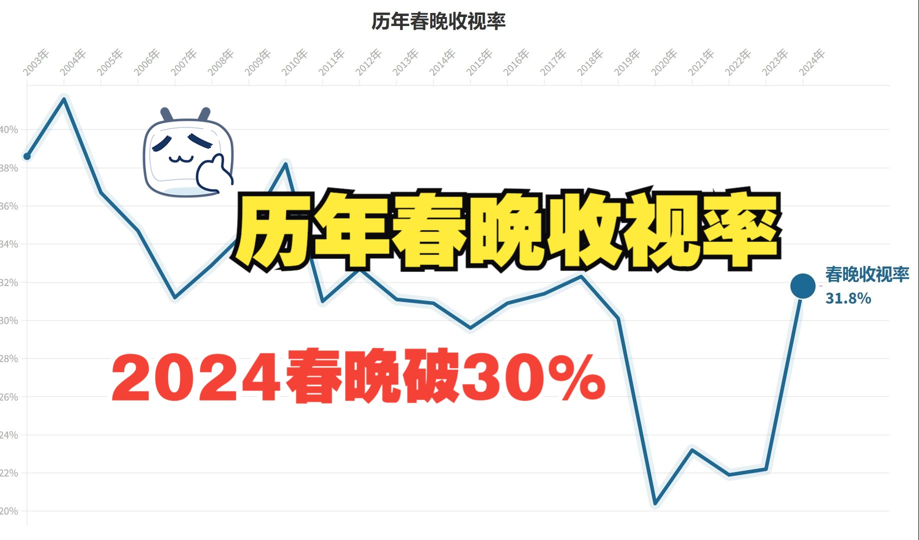 [图]历年春晚收视率走势，2024年春晚收视率破30%，创6年新高！