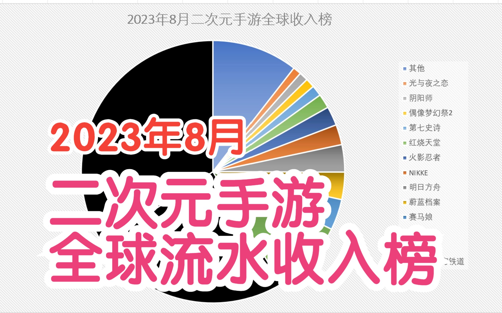 8月二次元手游全球总流水收入排行,头部效应明显!持续性黑暗(含饼图)手机游戏热门视频