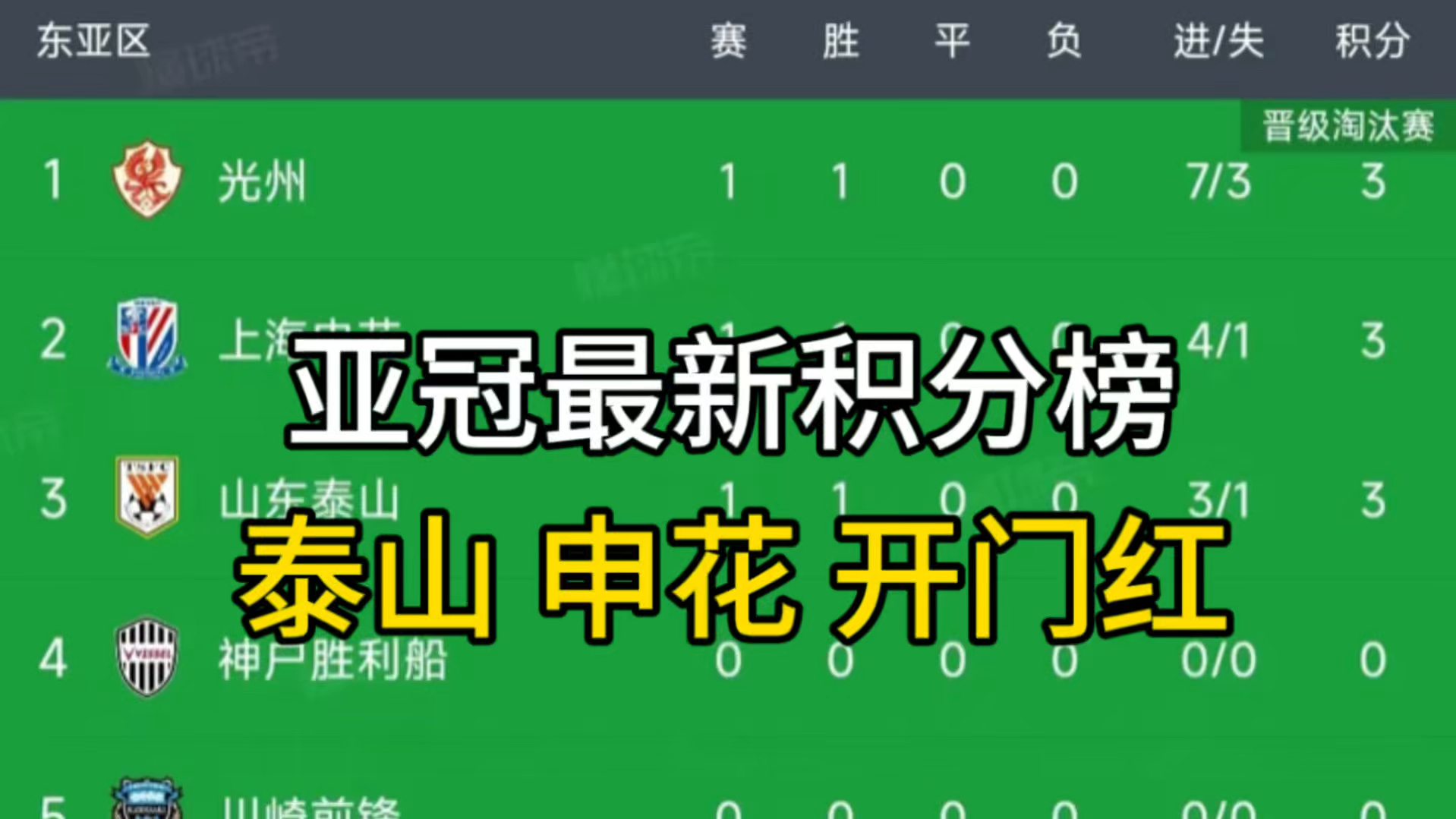 亚冠最新积分榜:泰山31迎开门红,申花41逆转,横滨37惨败!哔哩哔哩bilibili