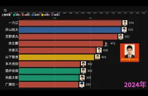 下载视频: 日本围棋棋手排名（goratings，1980～2024-01-01）