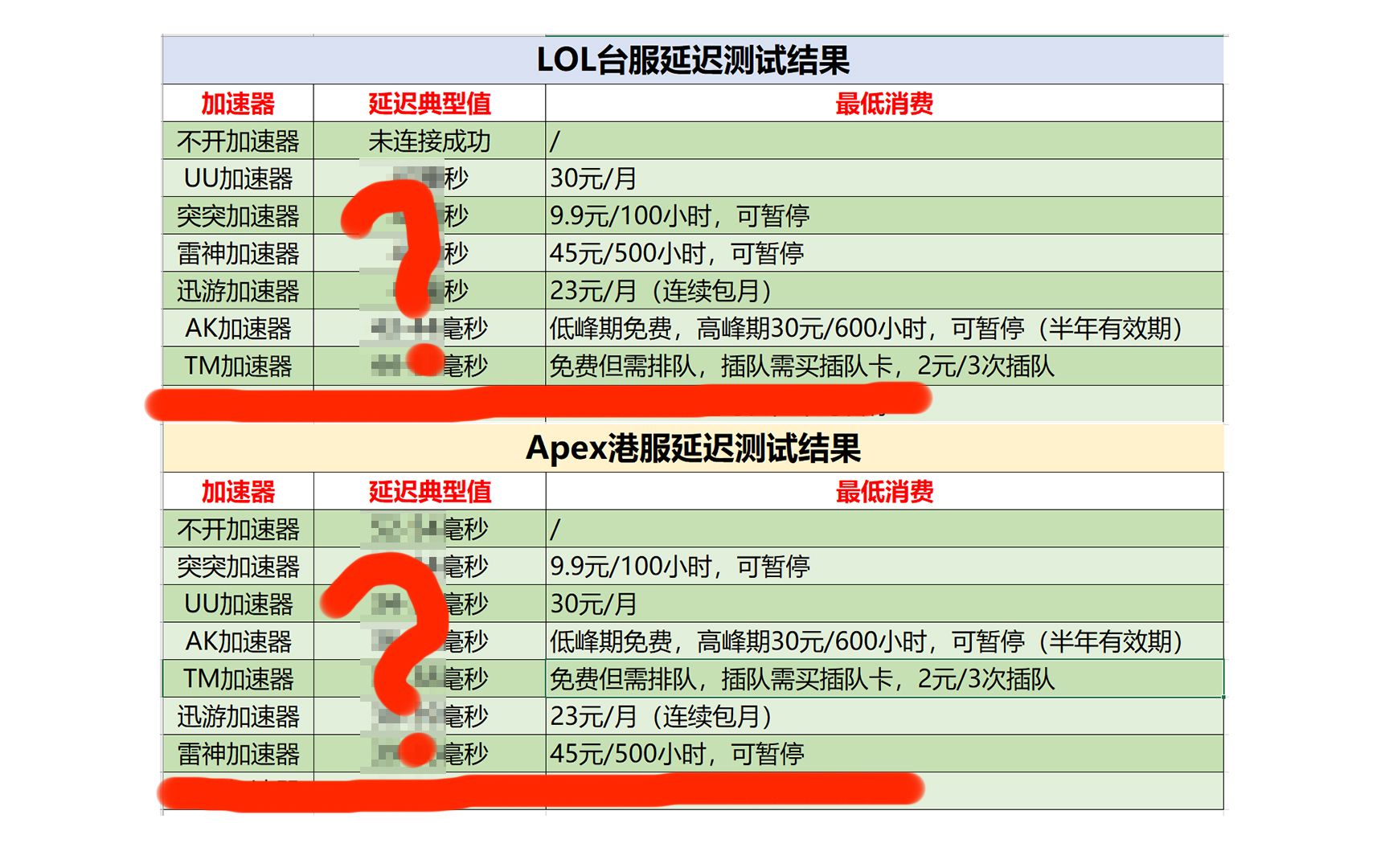 6款加速器效果对比评测,收费的免费的都来,看实力说话,非引战网络游戏热门视频