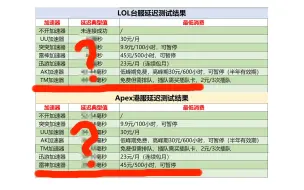 下载视频: 6款加速器效果对比评测，收费的免费的都来，看实力说话，非引战