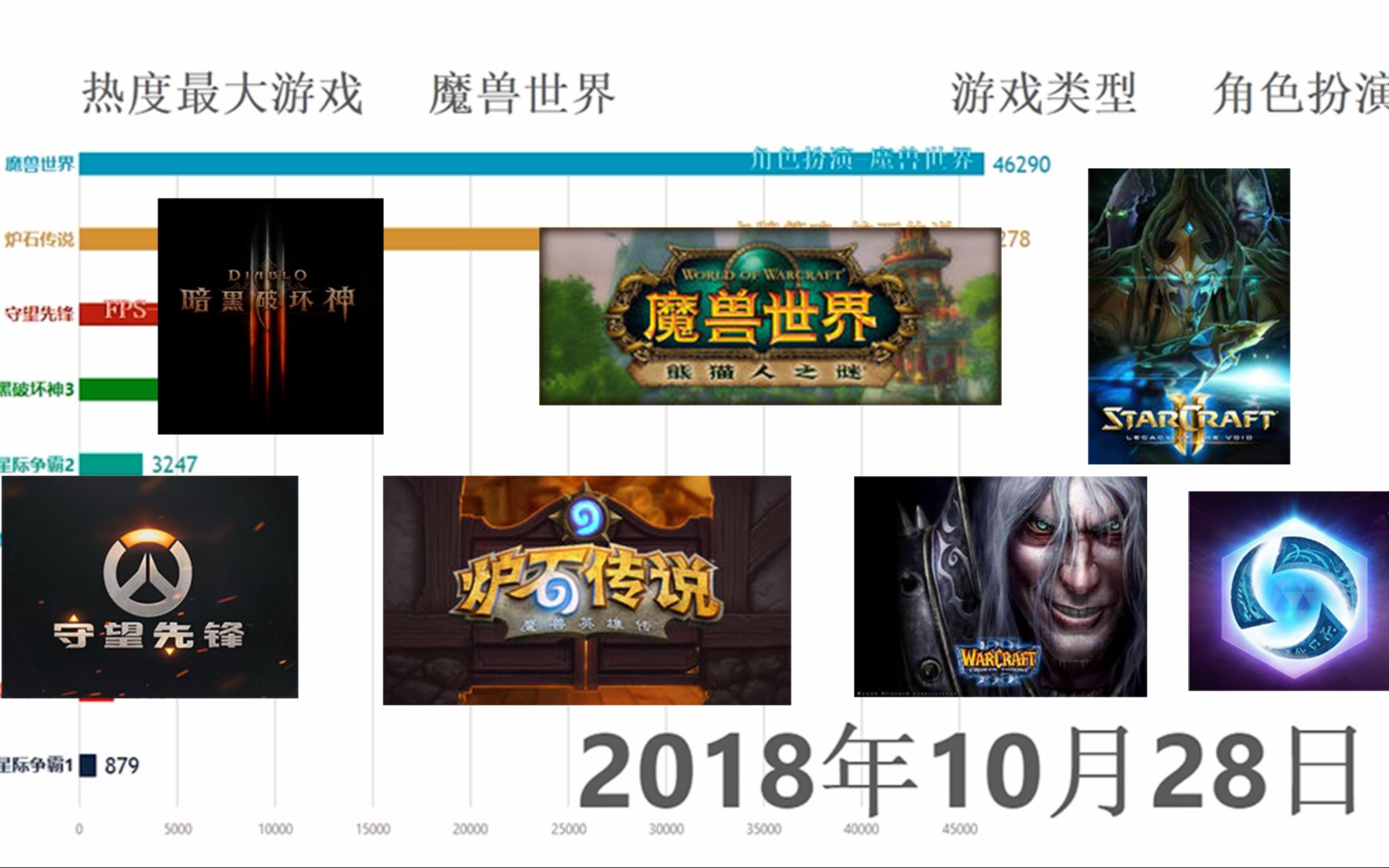 【数据可视化】经典和传承!暴雪公司旗下游戏历年热度情况统计哔哩哔哩bilibili