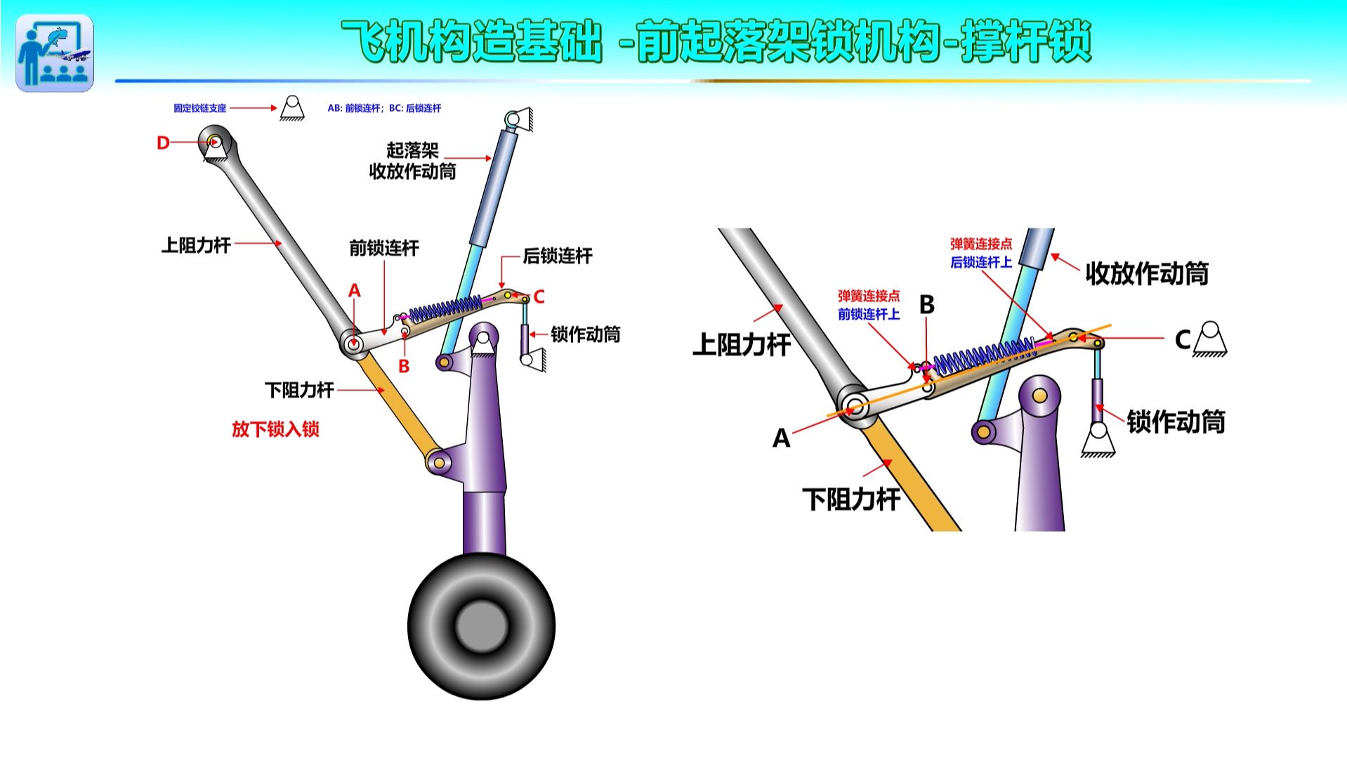 A4前起落架锁机构撑杆锁过中心锁(飞机构造基础起落架)哔哩哔哩bilibili